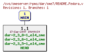 Revisions of rpms/dar/sme7/README.Fedora