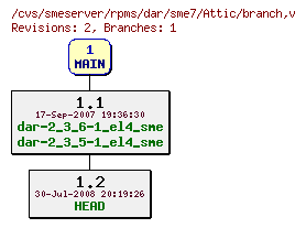 Revisions of rpms/dar/sme7/branch