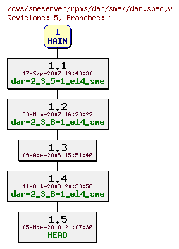 Revisions of rpms/dar/sme7/dar.spec