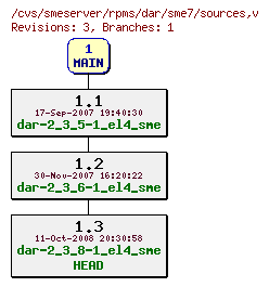 Revisions of rpms/dar/sme7/sources