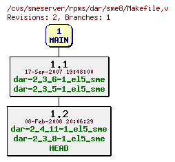 Revisions of rpms/dar/sme8/Makefile