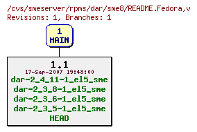 Revisions of rpms/dar/sme8/README.Fedora