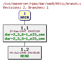 Revisions of rpms/dar/sme8/branch