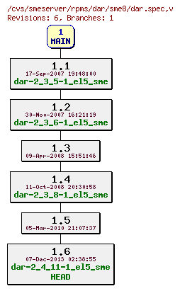 Revisions of rpms/dar/sme8/dar.spec