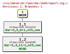 Revisions of rpms/dar/sme8/import.log