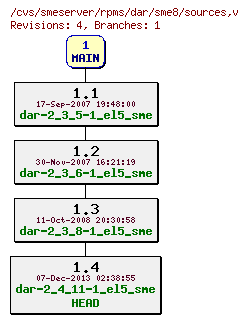 Revisions of rpms/dar/sme8/sources