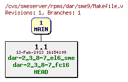 Revisions of rpms/dar/sme9/Makefile