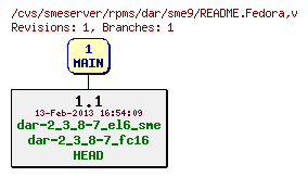 Revisions of rpms/dar/sme9/README.Fedora