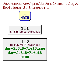 Revisions of rpms/dar/sme9/import.log