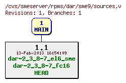 Revisions of rpms/dar/sme9/sources