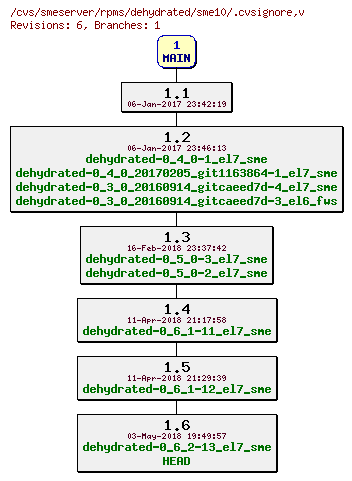Revisions of rpms/dehydrated/sme10/.cvsignore
