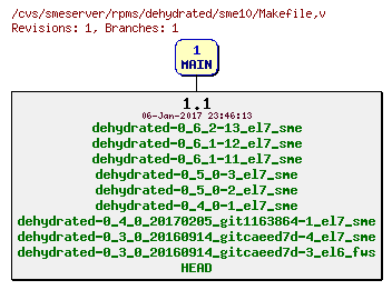 Revisions of rpms/dehydrated/sme10/Makefile