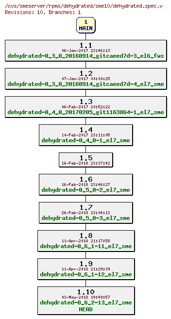 Revisions of rpms/dehydrated/sme10/dehydrated.spec