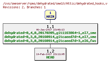 Revisions of rpms/dehydrated/sme10/dehydrated_hooks