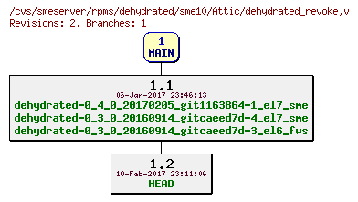 Revisions of rpms/dehydrated/sme10/dehydrated_revoke