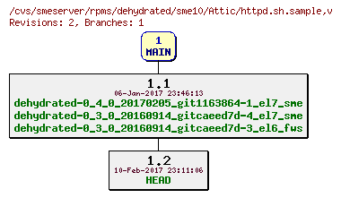 Revisions of rpms/dehydrated/sme10/httpd.sh.sample