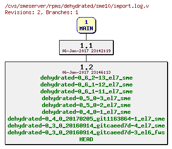 Revisions of rpms/dehydrated/sme10/import.log