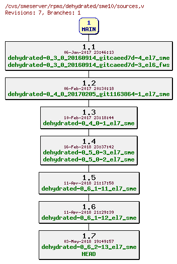 Revisions of rpms/dehydrated/sme10/sources