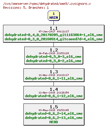 Revisions of rpms/dehydrated/sme9/.cvsignore