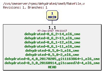 Revisions of rpms/dehydrated/sme9/Makefile