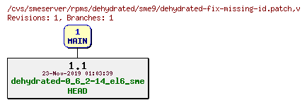 Revisions of rpms/dehydrated/sme9/dehydrated-fix-missing-id.patch