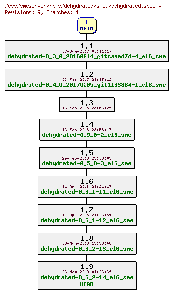Revisions of rpms/dehydrated/sme9/dehydrated.spec