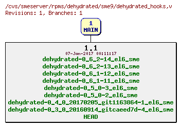 Revisions of rpms/dehydrated/sme9/dehydrated_hooks