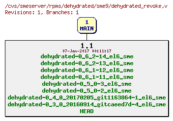 Revisions of rpms/dehydrated/sme9/dehydrated_revoke