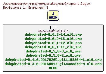 Revisions of rpms/dehydrated/sme9/import.log
