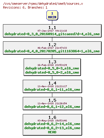 Revisions of rpms/dehydrated/sme9/sources