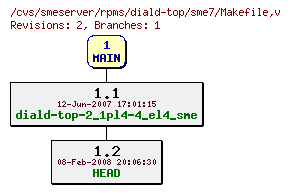 Revisions of rpms/diald-top/sme7/Makefile