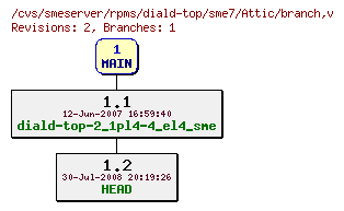 Revisions of rpms/diald-top/sme7/branch