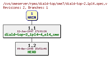 Revisions of rpms/diald-top/sme7/diald-top-2.1pl4.spec