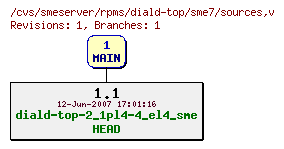 Revisions of rpms/diald-top/sme7/sources