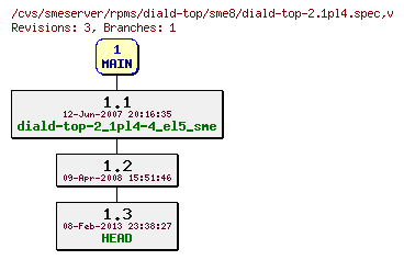 Revisions of rpms/diald-top/sme8/diald-top-2.1pl4.spec