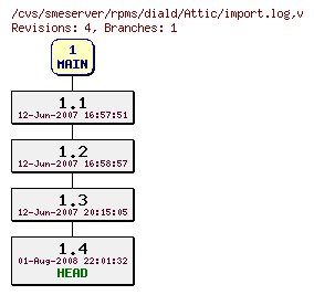 Revisions of rpms/diald/import.log