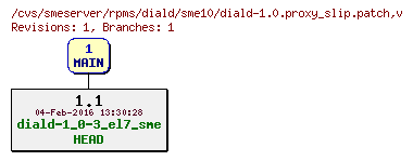 Revisions of rpms/diald/sme10/diald-1.0.proxy_slip.patch