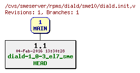 Revisions of rpms/diald/sme10/diald.init