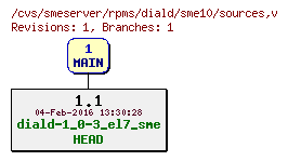 Revisions of rpms/diald/sme10/sources