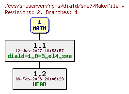 Revisions of rpms/diald/sme7/Makefile