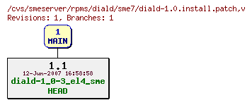 Revisions of rpms/diald/sme7/diald-1.0.install.patch