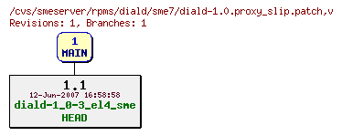 Revisions of rpms/diald/sme7/diald-1.0.proxy_slip.patch