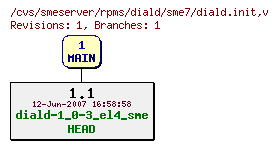 Revisions of rpms/diald/sme7/diald.init