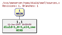 Revisions of rpms/diald/sme7/sources