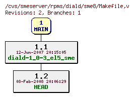 Revisions of rpms/diald/sme8/Makefile