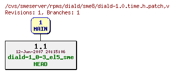 Revisions of rpms/diald/sme8/diald-1.0.time.h.patch