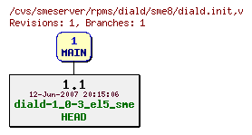 Revisions of rpms/diald/sme8/diald.init