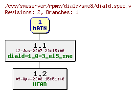 Revisions of rpms/diald/sme8/diald.spec