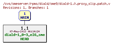 Revisions of rpms/diald/sme9/diald-1.0.proxy_slip.patch
