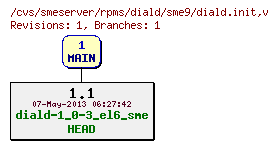 Revisions of rpms/diald/sme9/diald.init